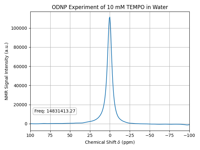 ODNP Experiment of 10 mM TEMPO in Water