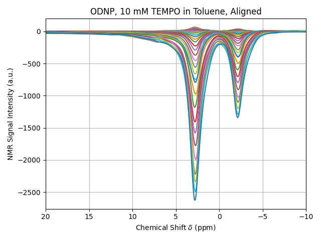 ODNP, 10 mM TEMPO in Toluene, Aligned