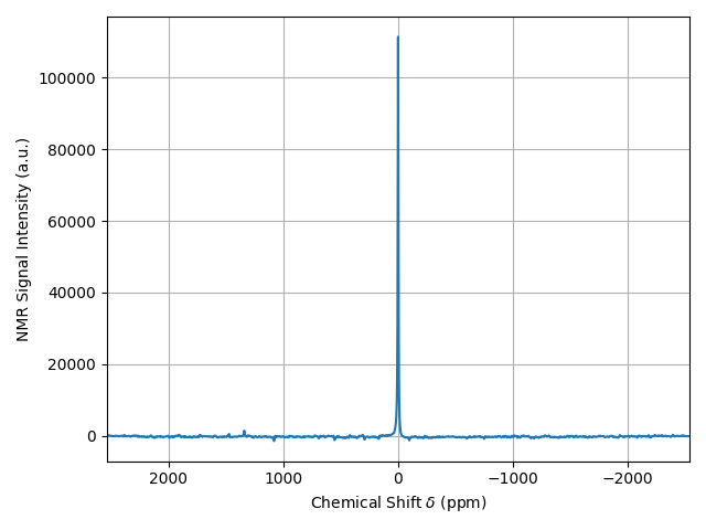 plot 01 load 1D NMR spectrum Bruker