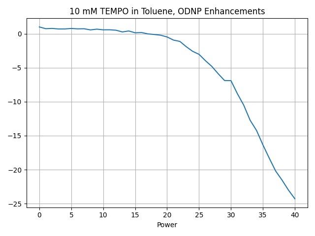 10 mM TEMPO in Toluene, ODNP Enhancements
