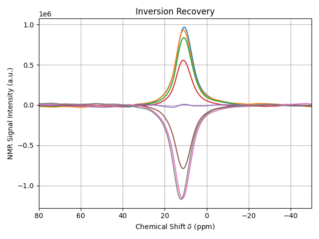 Inversion Recorvery