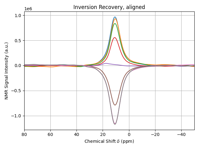 plot 02 analyze inversion recovery experiments