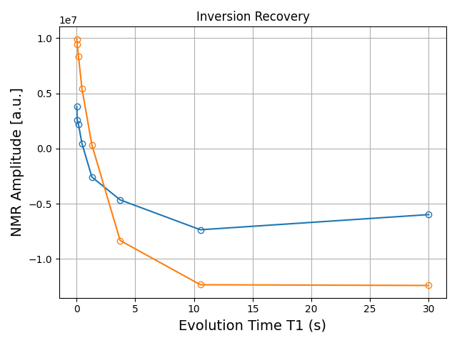 Inversion Recovery