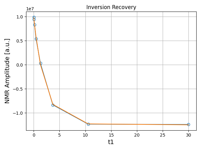 Inversion Recovery