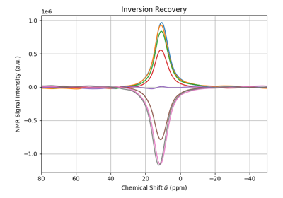 Analyze T1 Inversion-Recovery Experiments