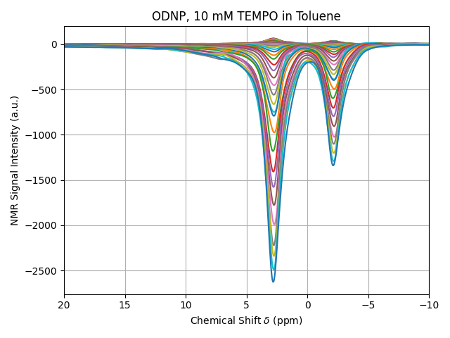 ODNP, 10 mM TEMPO in Toluene