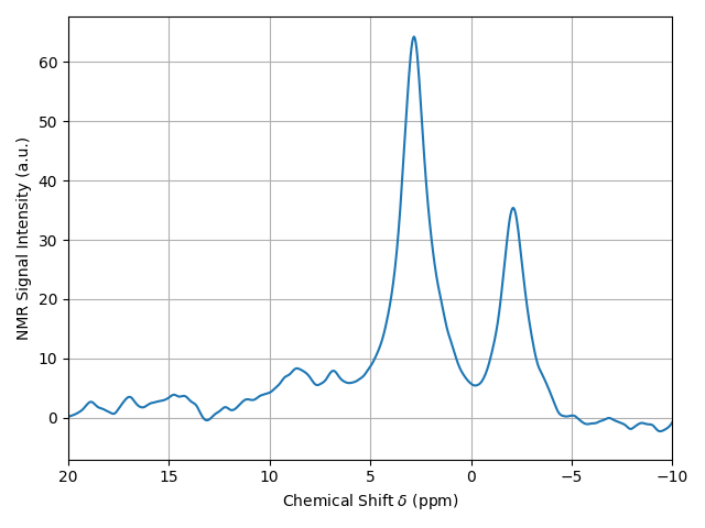 plot 02 extract data