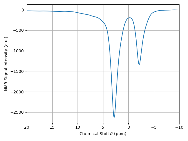 plot 02 extract data