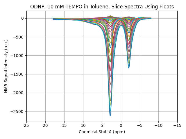 ODNP, 10 mM TEMPO in Toluene, Slice Spectra Using Floats