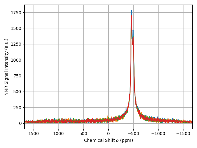 plot 02 using numpy functions