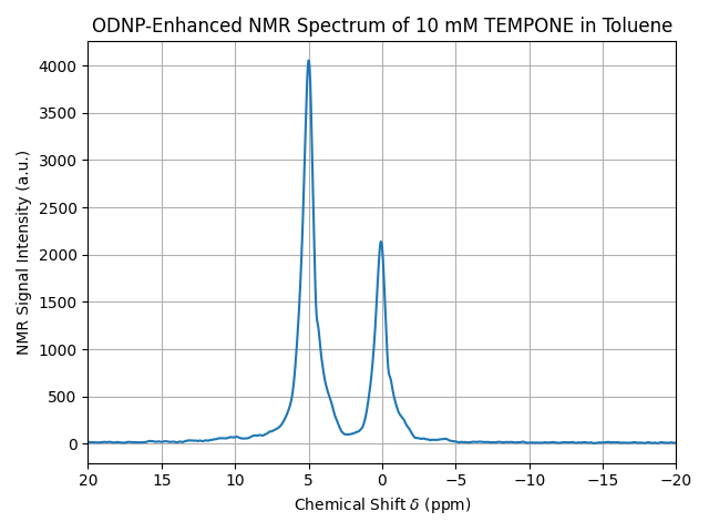 ODNP-Enhanced NMR Spectrum of 10 mM TEMPONE in Toluene