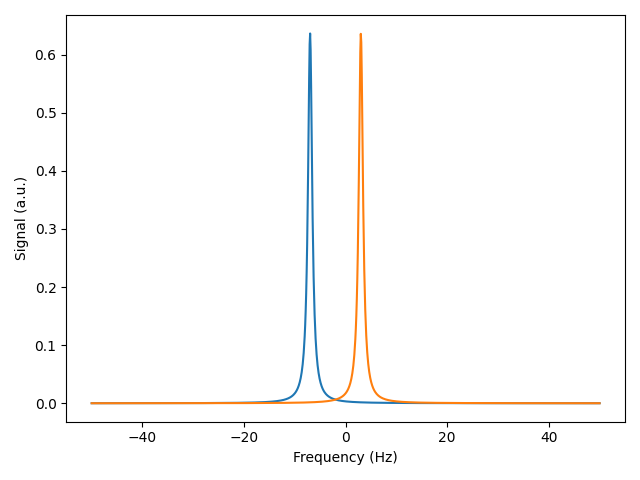 plot 05 indexing dnpdata objects